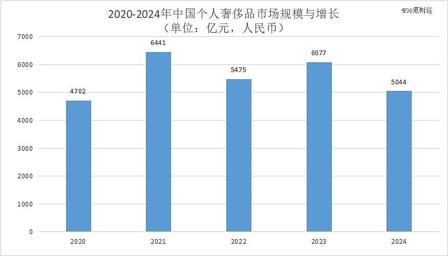 中产滑落，奢侈品在中国卖不动了？（组图） - 1