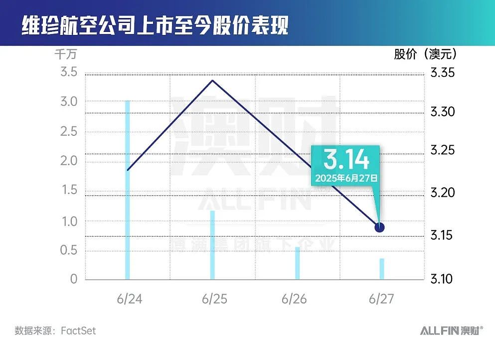 维珍航空如何上演价值重构？上市首周成绩单揭晓！（组图） - 2