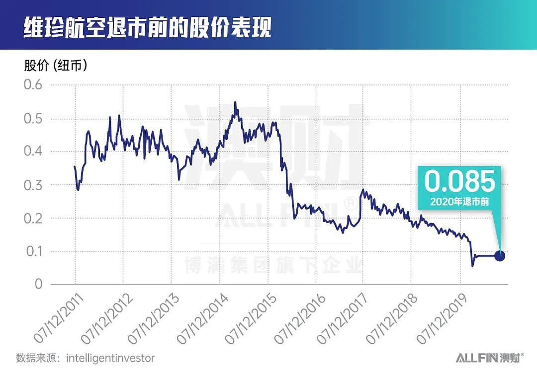 维珍航空如何上演价值重构？上市首周成绩单揭晓！（组图） - 5