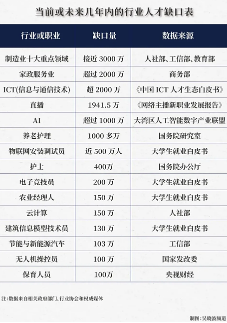 怪事！全国人才缺口过亿，却装不下1222万毕业生（组图） - 1