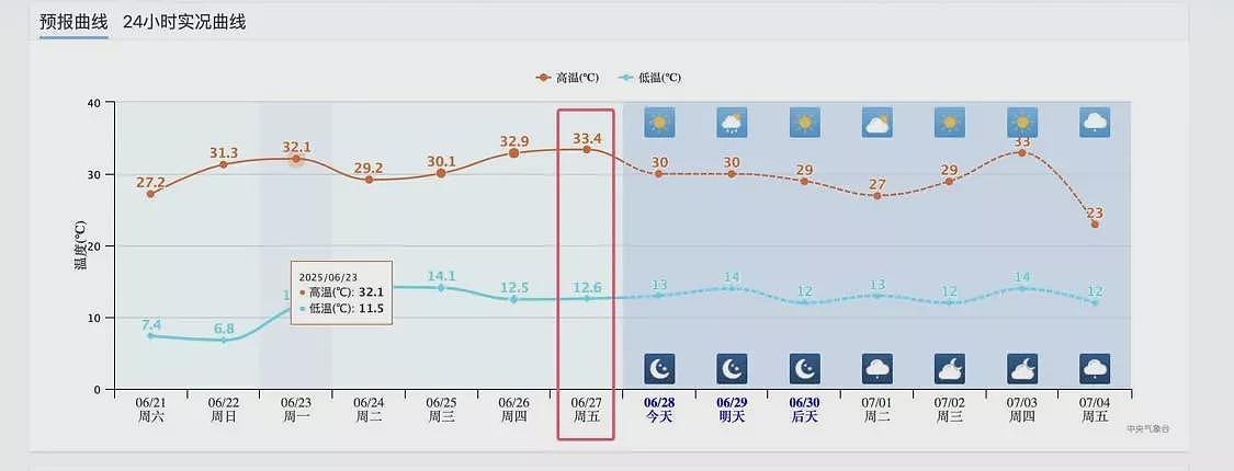 来东北避暑却差点中暑！中国“冷极”现41℃高温（组图） - 2