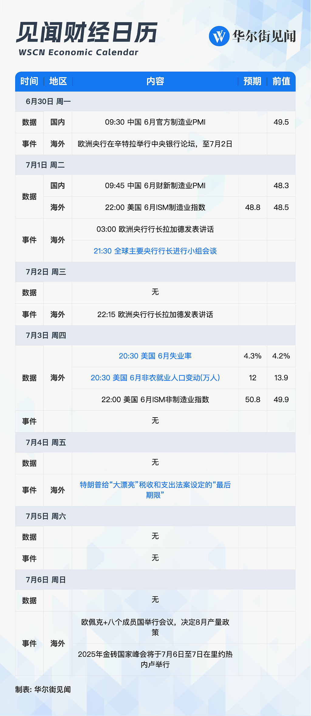 一周重磅日程：“大漂亮”法案逼近“7月4日”大限，中美PMI、美国非农、金砖国家峰会（组图） - 1