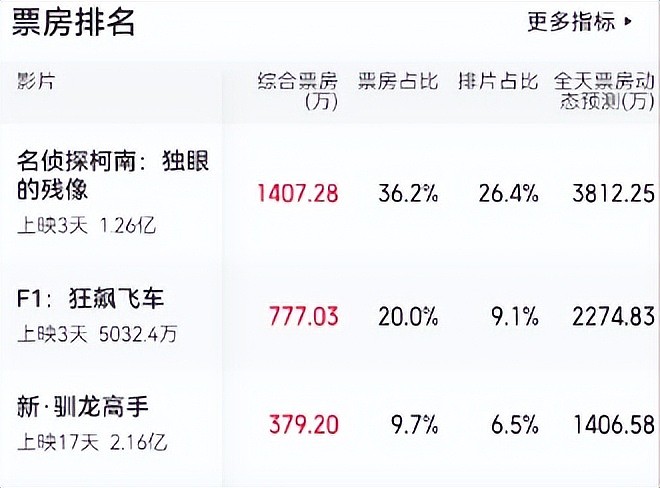 北美破1.7亿，内地5000万，耗资17亿的好莱坞大片，中国卖不动？（组图） - 4