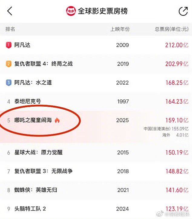 热搜第一！《哪吒2》将下映，票房159亿全球第五，官博发布挥手告别视频：多庆幸能有一程伴你同游（视频/组图） - 4