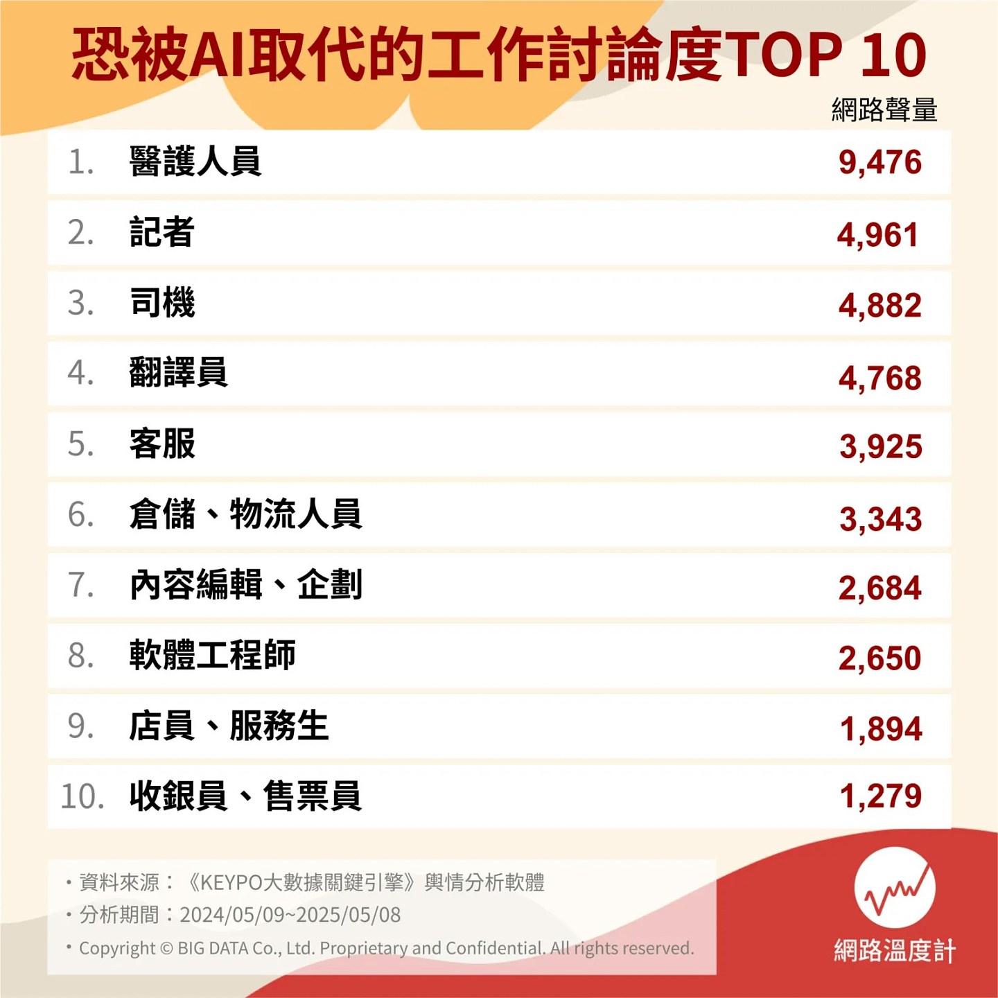 网民热议10大最易被AI淘汰职业！并非危言耸听，第一名超意外（组图） - 2