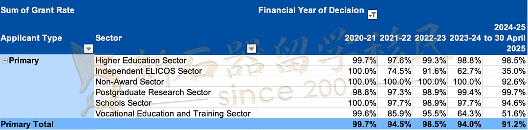 学签申请费明涨至2000澳币！中国留学生获批率93%，高于平均水平10%，速抢申请！（组图） - 9
