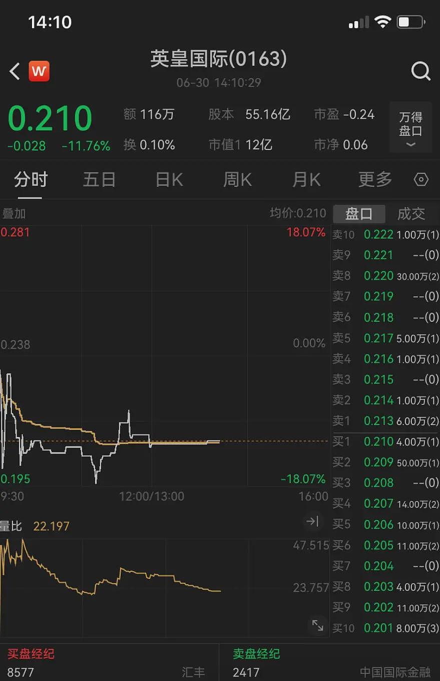 全线大跌!谢霆锋的老板陷入经营危机:去年公司巨亏47亿港元,166亿港元贷款已逾期(组图) - 1
