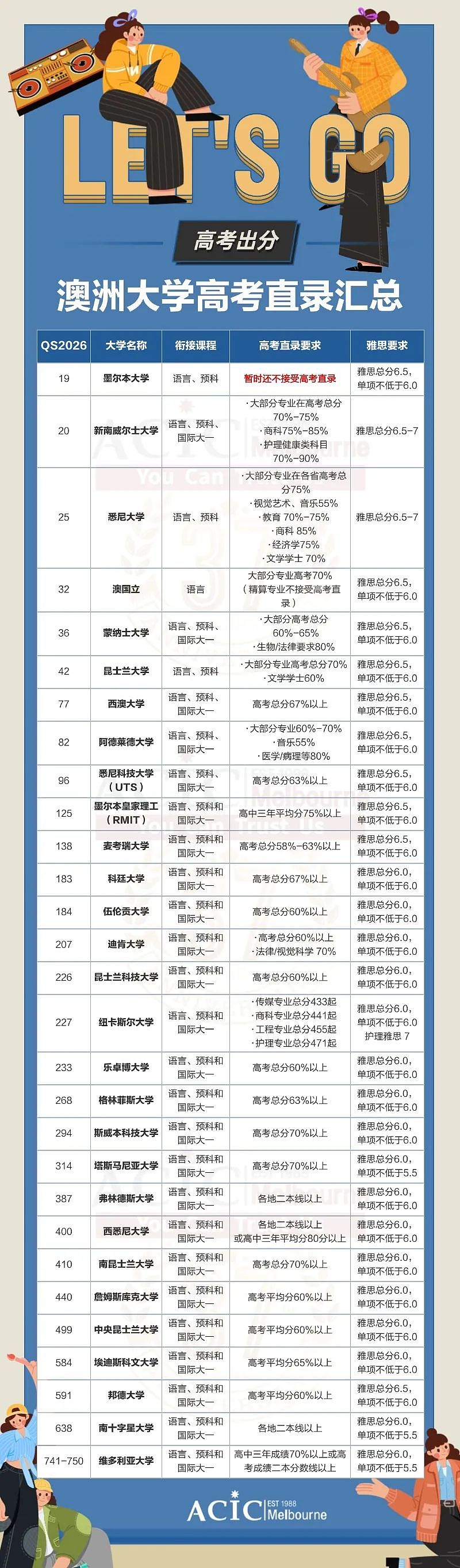 450分逆袭世界名校不是传说！填志愿前最后一次反转人生的机会：别急着认输！高考出分后还能这样走，澳洲留学三大路径一次看懂（组图） - 3