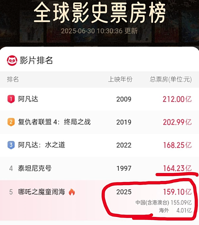 《哪吒2》终于下档！陆观众曾称可超《铁达尼号》，结局打脸了（组图） - 2