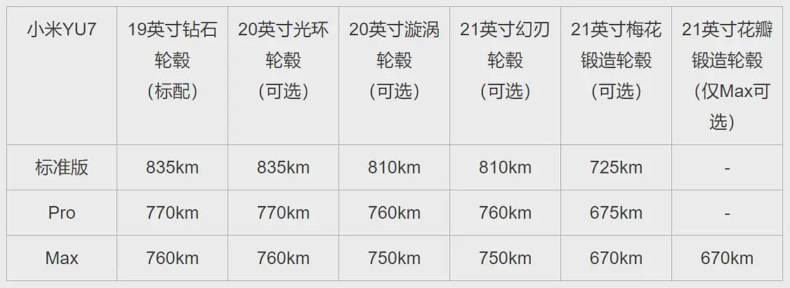 雷军详解小米YU7不同轮胎轮毂组合对续航影响(图) - 1