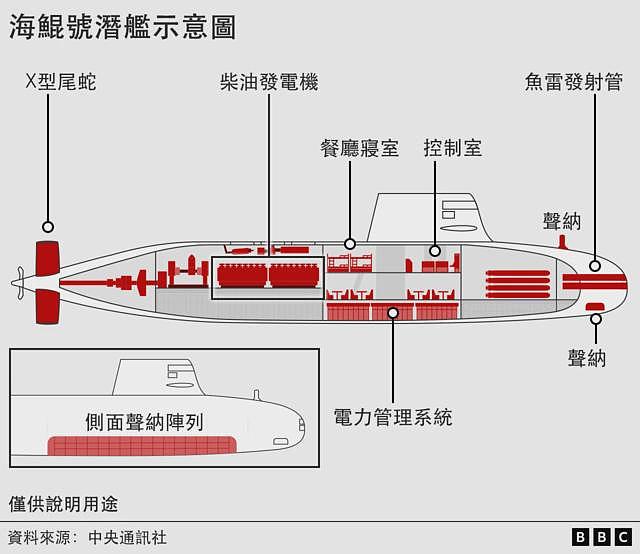 “海鲲舰”海测:台湾第一艘突破技术封锁的“国造潜舰”五大看点(组图) - 3