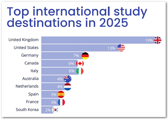 《2025全球学生招生报告》出炉,留学版图重构,学科偏好令人意外!(组图) - 3