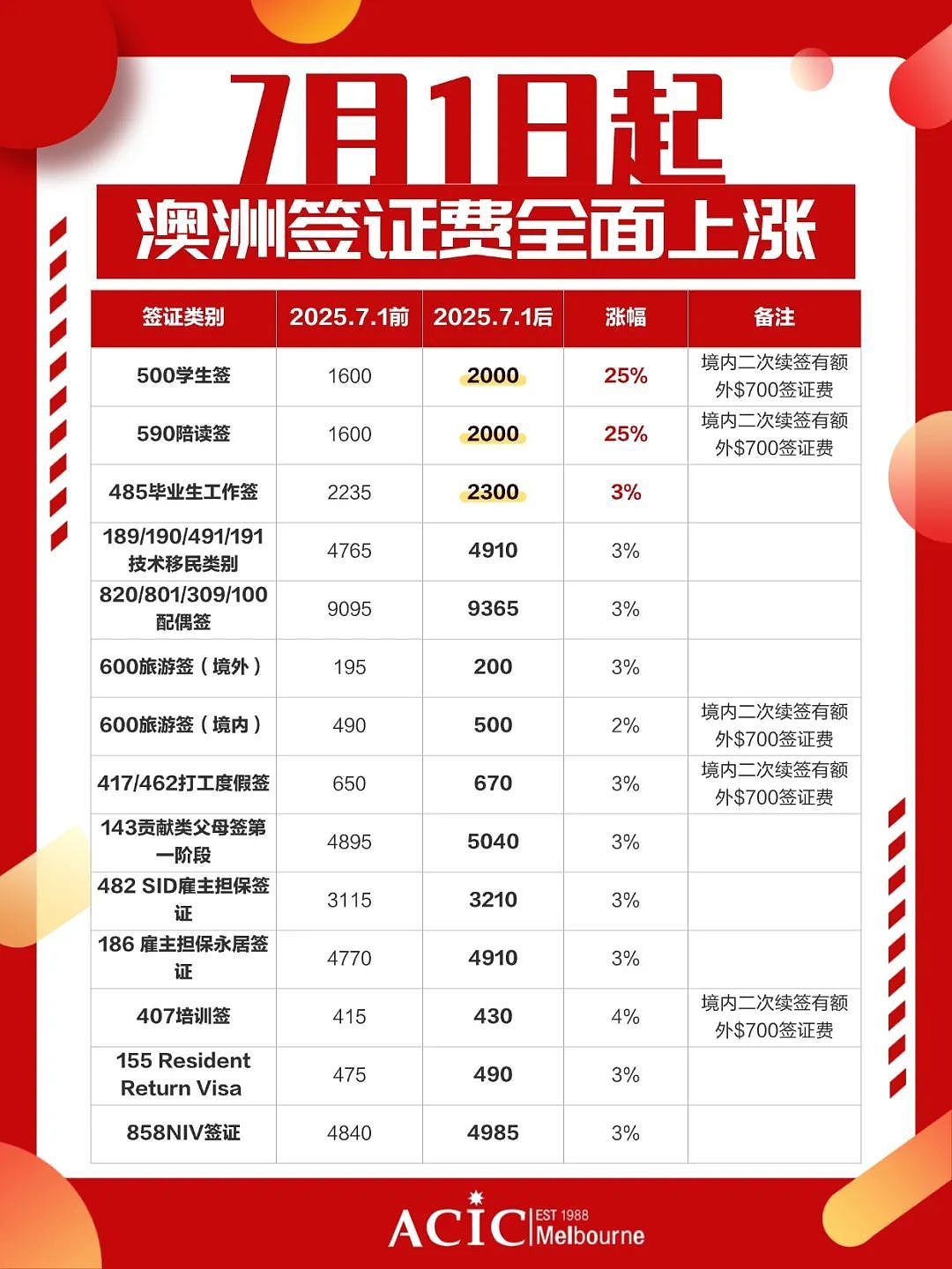 澳洲又涨价了！签证、移民、上诉全线提费，你的澳洲留学&移民成本可能多出几千澳元！新财年第一天必须知道的5个变化（组图） - 1