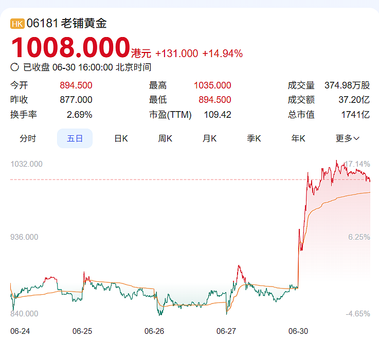 突破1000港元！老铺黄金：不惧金价下跌？（组图） - 3