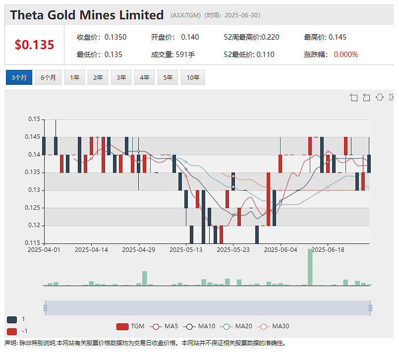 黄金资源量610万盎司 市值1.19亿澳元 (ASX:TGM)旗舰项目采矿决策通过 优质资产有望迎来重大重估 - 2