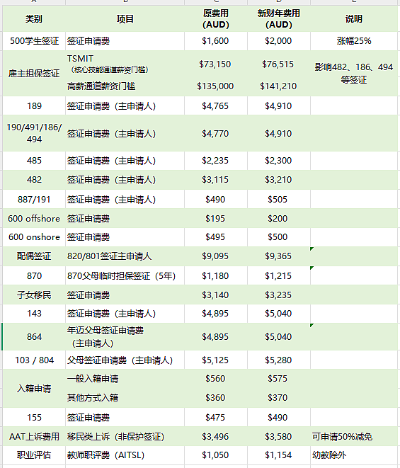 7月1日起澳洲多类签证申请费、和移民相关费用全面上涨！（组图） - 7