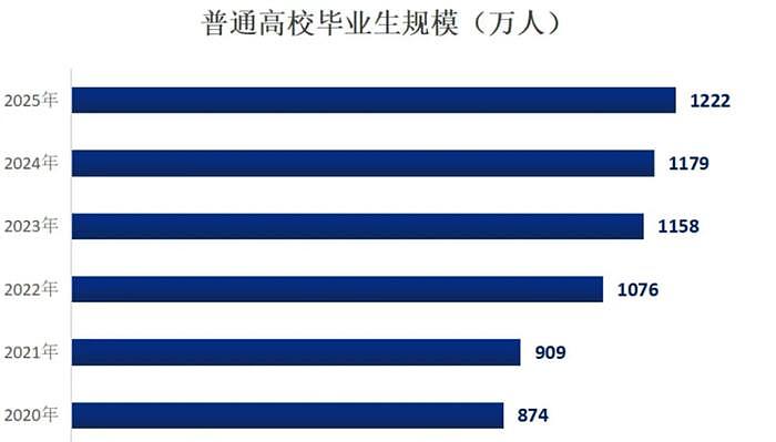 1222万大学生，拯救不了房东的租金（图） - 1