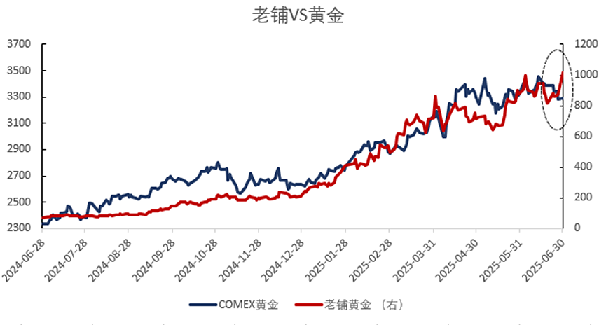 突破1000港元！老铺黄金：不惧金价下跌？（组图） - 1