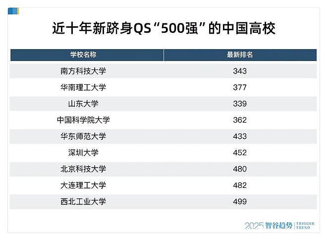 太猛了,这些高校疯狂进步,背后是中国全力押注理工科(组图) - 3