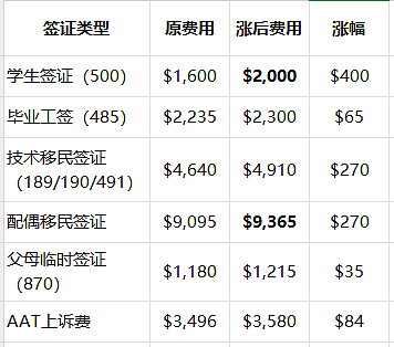 新财年了，澳洲签证申请费例行涨价，同时最低工资也涨，听AEMS解读澳洲留学政策的前前后后，“两涨”中的机会你看到了吗？（组图） - 1