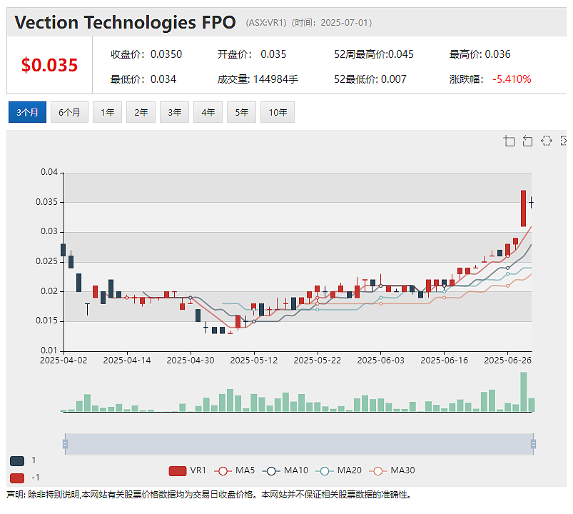 【异动股】人工智能公司Vection Technologies (ASX：VR1)签署440万澳元北约国防订单 - 2