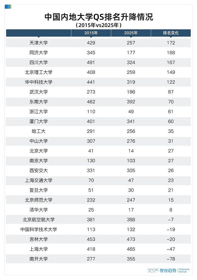 太猛了,这些高校疯狂进步,背后是中国全力押注理工科(组图) - 2