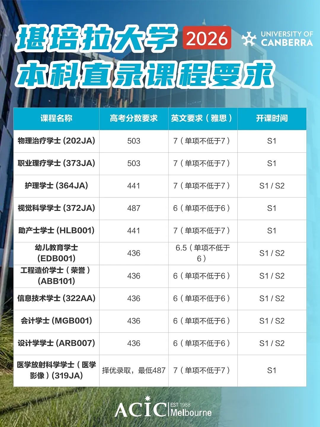 堪培拉荣登全球最宜居城市｜UC堪培拉大学2025高考直录+硕士申请政策汇总！（组图） - 4