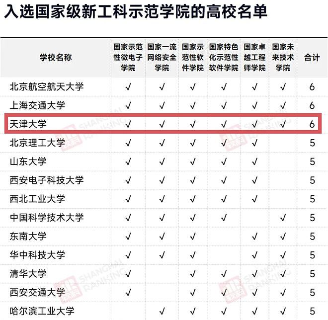 太猛了,这些高校疯狂进步,背后是中国全力押注理工科(组图) - 1