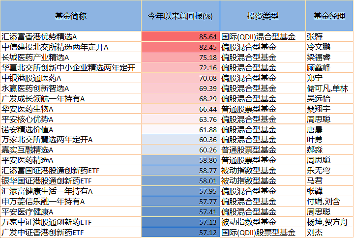 “冠军”涨超85%，上半年基金业绩排行揭晓（组图） - 3