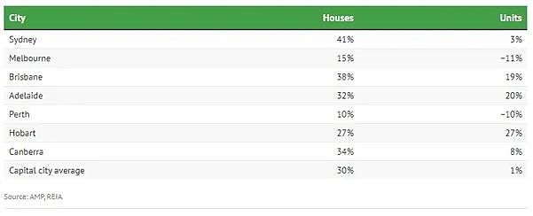 专家称澳洲房价被高估了30%(组图) - 2