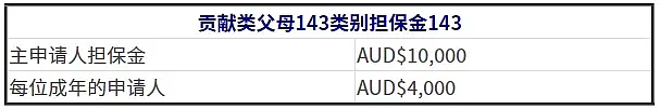 新财年澳洲父母移民签证中经济担保收入标准全面上调（AoS），143签证相关细节全在这里了（组图） - 6