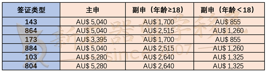 新财年，父母移民涨价来袭！付费/排队各通道怎么选？一文给你讲明白！（组图） - 1