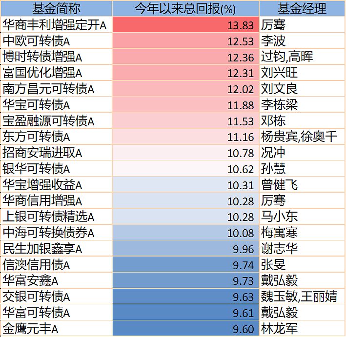 “冠军”涨超85%，上半年基金业绩排行揭晓（组图） - 13