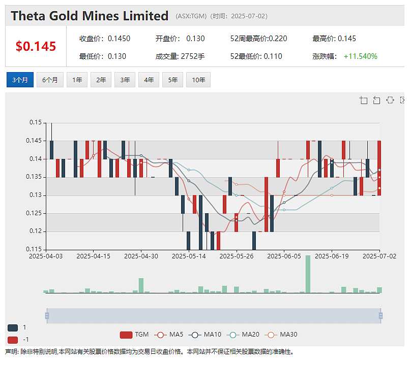 【异动股】年内4倍上涨！钪矿股Sunrise Energy Metals (ASX：SRL)持续飙升 SPP遭股东“抢购” - 9