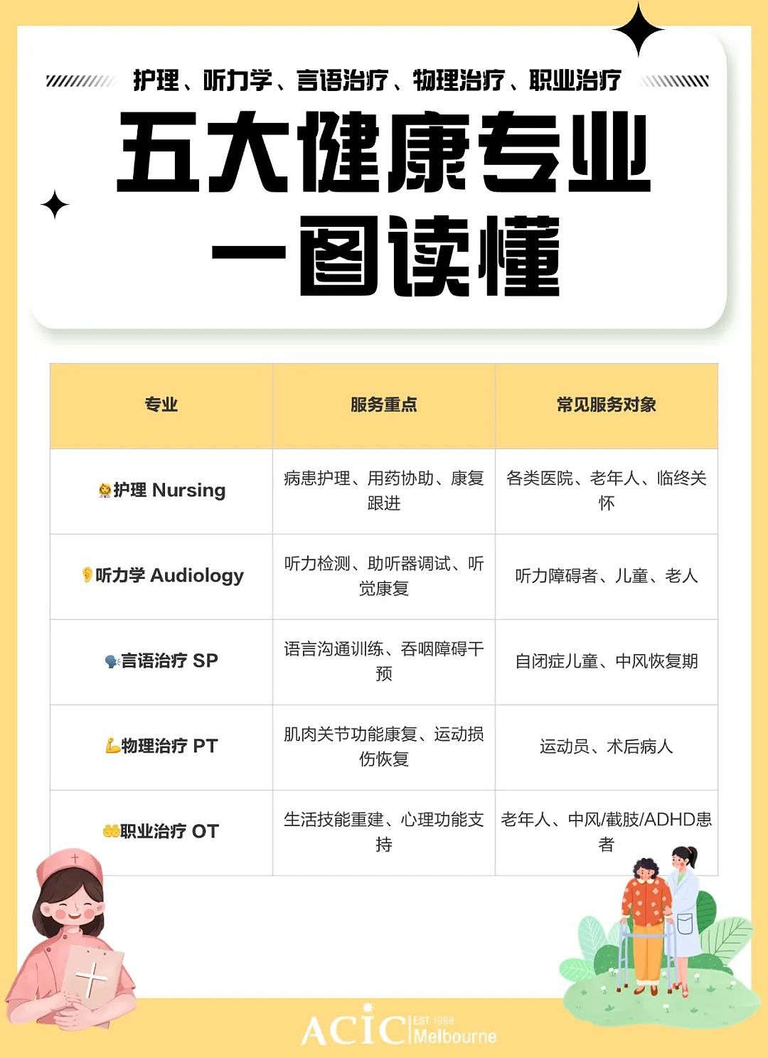 澳洲五大健康类专业怎么选？附最全大学推荐清单&入学要求！（组图） - 2