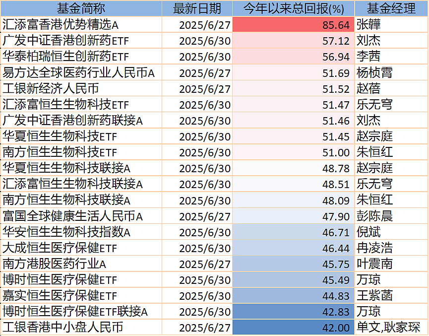 “冠军”涨超85%，上半年基金业绩排行揭晓（组图） - 11