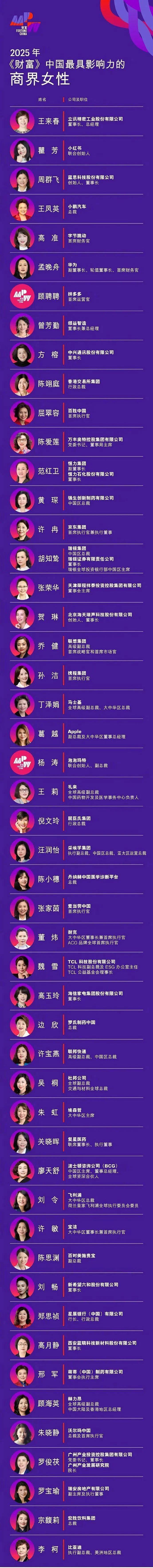 董明珠15年来首次落榜!孟晚舟、宗馥莉等多人入选(组图) - 2