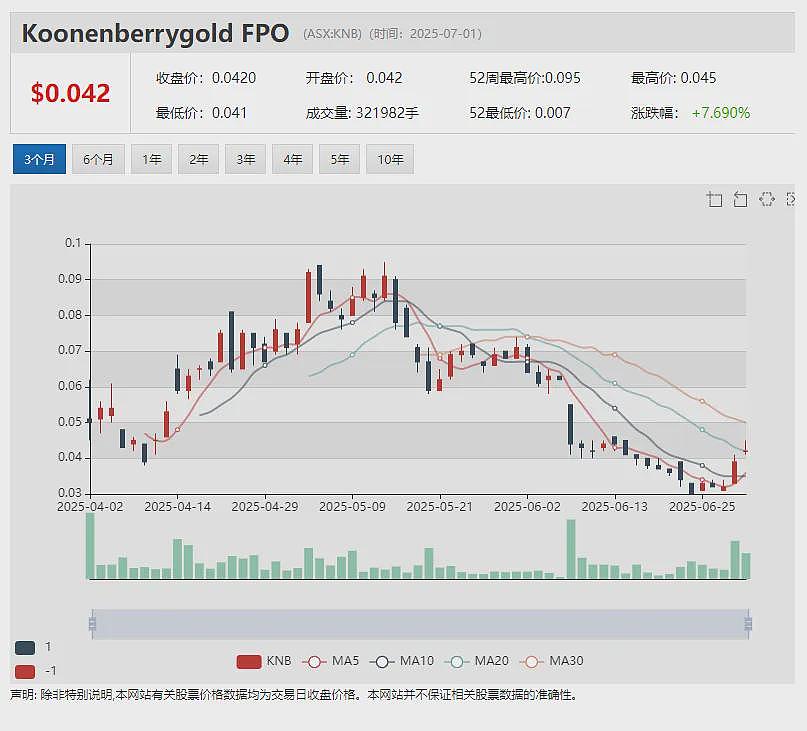 【异动股】年内4倍上涨！钪矿股Sunrise Energy Metals (ASX：SRL)持续飙升 SPP遭股东“抢购” - 15