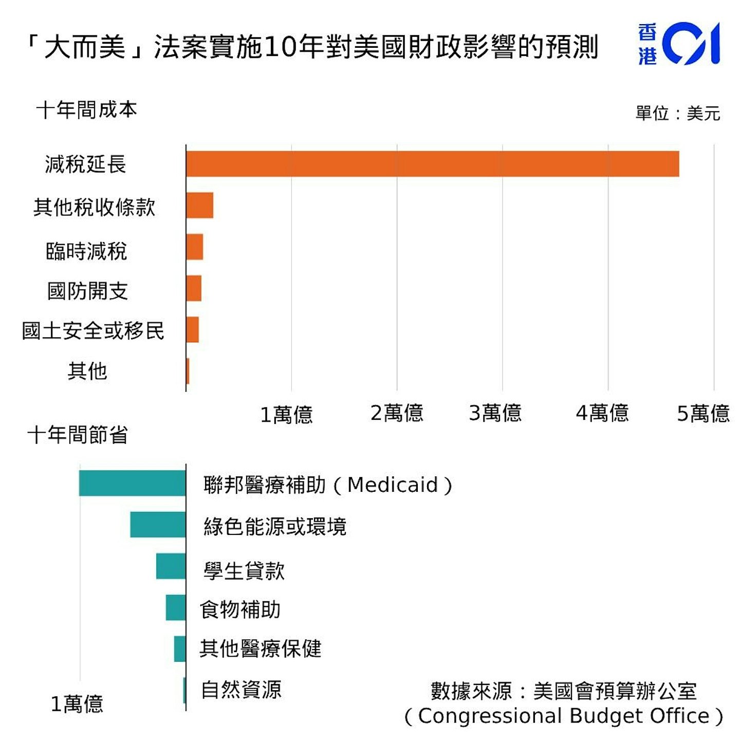 特朗普“大而美”法案将为美增加26万亿赤字？一文看懂个中细节（组图） - 2