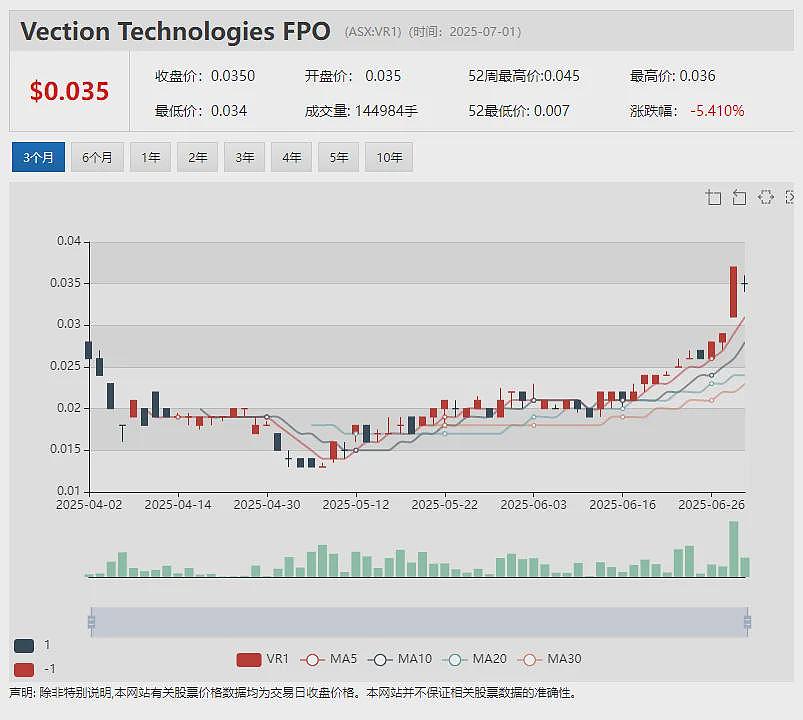 【异动股】年内4倍上涨！钪矿股Sunrise Energy Metals (ASX：SRL)持续飙升 SPP遭股东“抢购” - 12