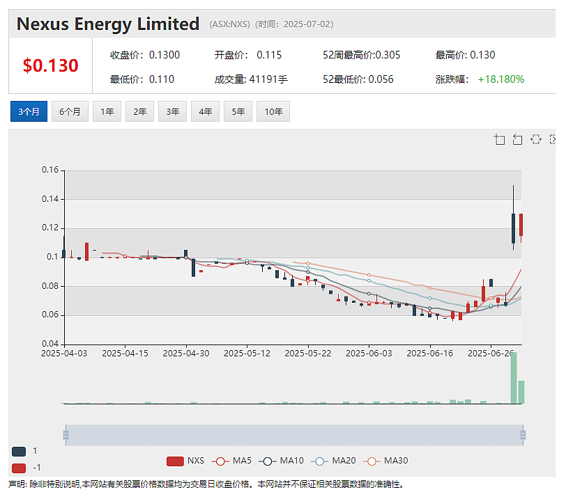 【异动股】年内4倍上涨！钪矿股Sunrise Energy Metals (ASX：SRL)持续飙升 SPP遭股东“抢购” - 5