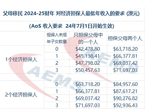 新财年澳洲父母移民签证中经济担保收入标准全面上调（AoS），143签证相关细节全在这里了（组图） - 3