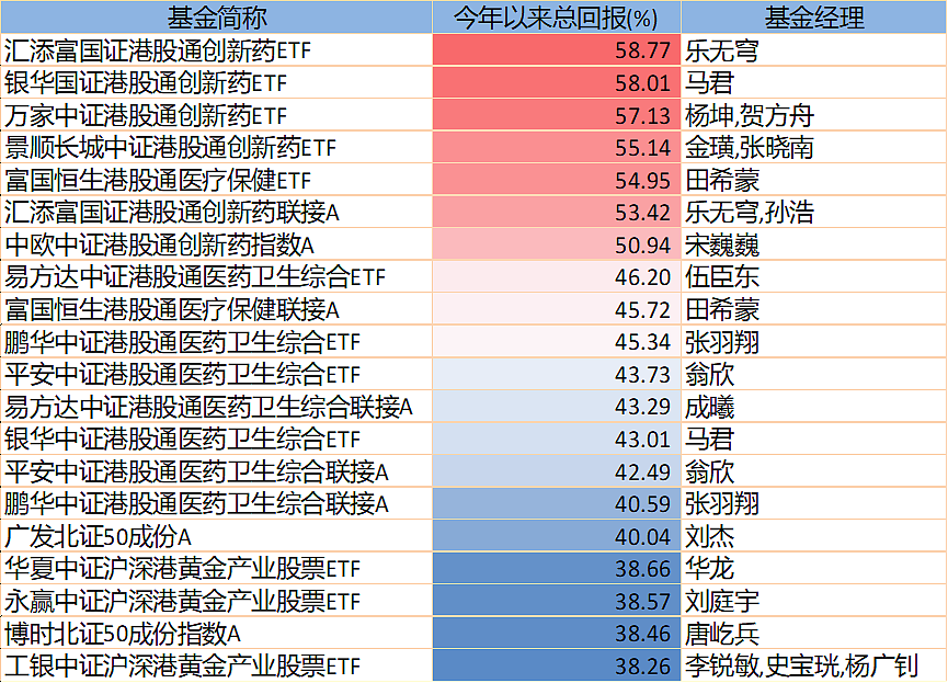“冠军”涨超85%，上半年基金业绩排行揭晓（组图） - 9