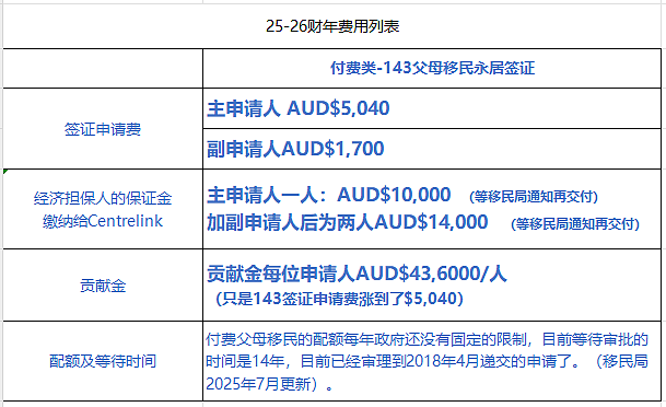 新财年澳洲父母移民签证中经济担保收入标准全面上调（AoS），143签证相关细节全在这里了（组图） - 5