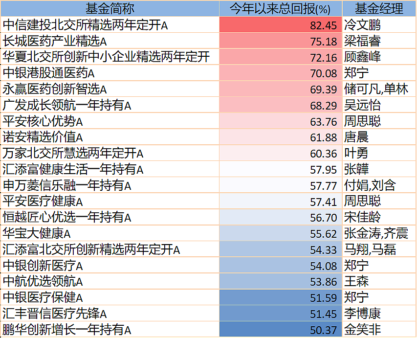 “冠军”涨超85%，上半年基金业绩排行揭晓（组图） - 7