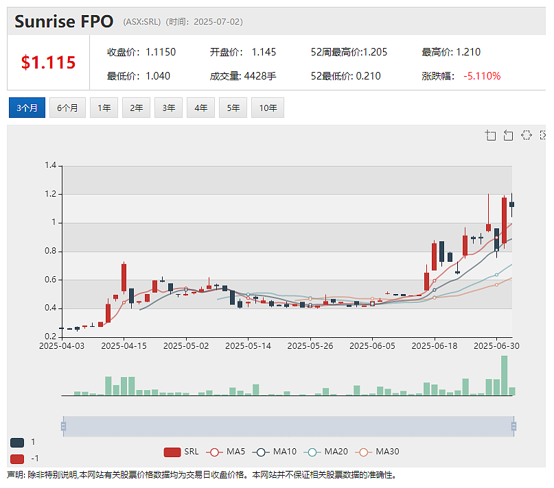 【异动股】年内4倍上涨！钪矿股Sunrise Energy Metals (ASX：SRL)持续飙升 SPP遭股东“抢购” - 2