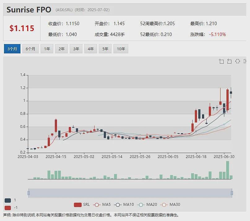 【异动股】两日暴涨3倍！能源公司Energy World Corporation (ASX：EWC)公司控股权变更管理层换帅 - 10