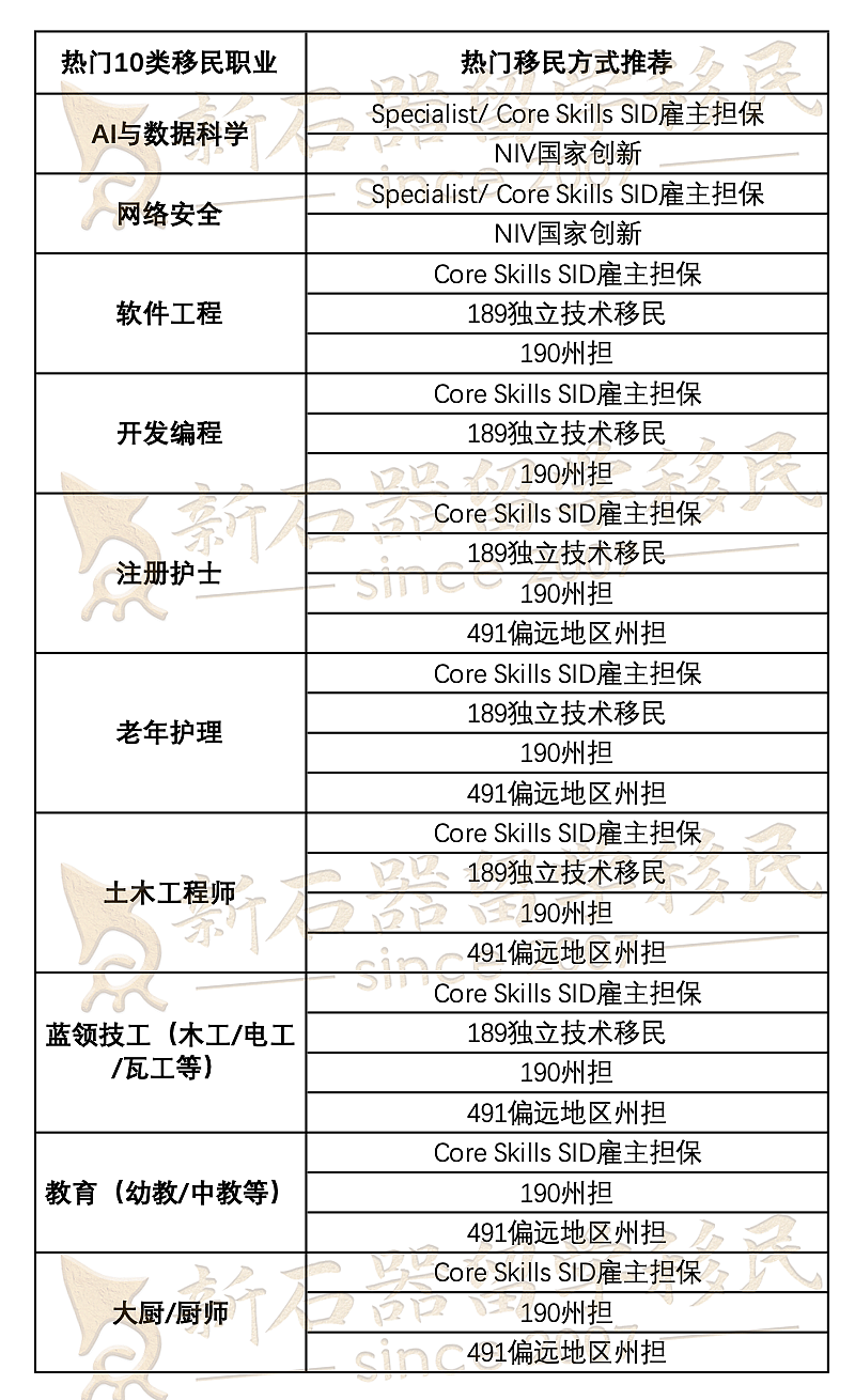 清晰了!2025-26财年澳洲移民全攻略!热门路径与机遇一网打尽!(组图) - 3