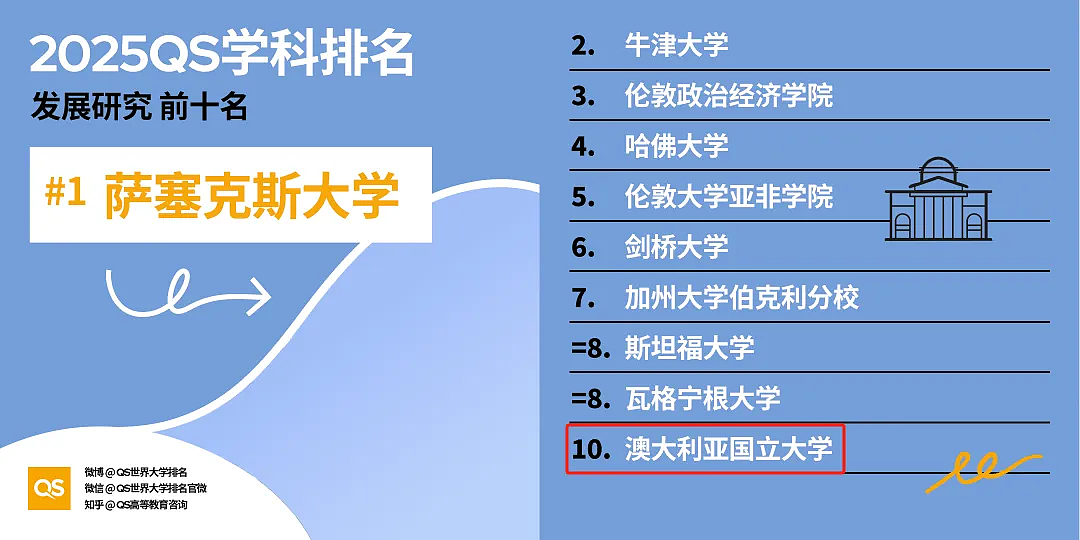 惊了！QS2026公布后，澳洲大学将被中国学生挤爆，迎来史上新高（组图） - 6