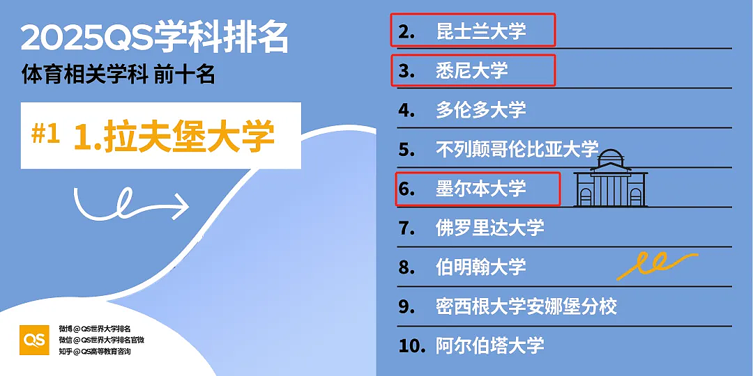 惊了！QS2026公布后，澳洲大学将被中国学生挤爆，迎来史上新高（组图） - 8